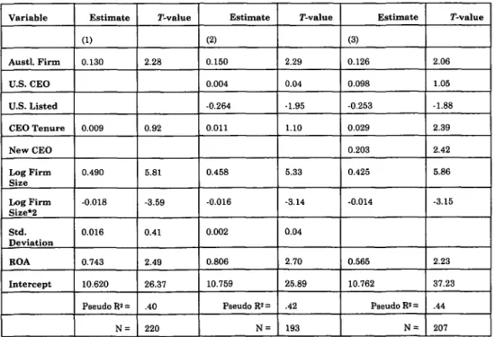 Table  5:  Tobit Regressions  of log  CEO  Salary