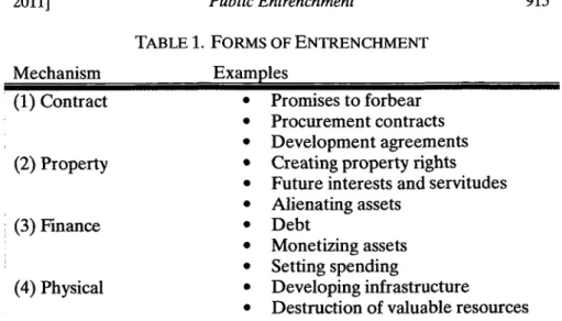 TABLE  1.  FORMS  OF  ENTRENCHMENT