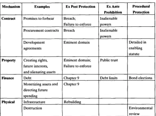 Table  2  captures  some  of  the  examples  from  Parts  II  and  III and also  illustrates  graphically  what  forms  of  anti-entrenchment protection  apply.