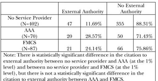 Table  2  reflects  the  numbers  and  percentages  of awards  that do  and do  not cite  external  authority for  the  cases  where  no  service  provider was  indicated  in  comparison  to  the  cases  with  AAA-appointed  and FMCS-appointed  arbitrators