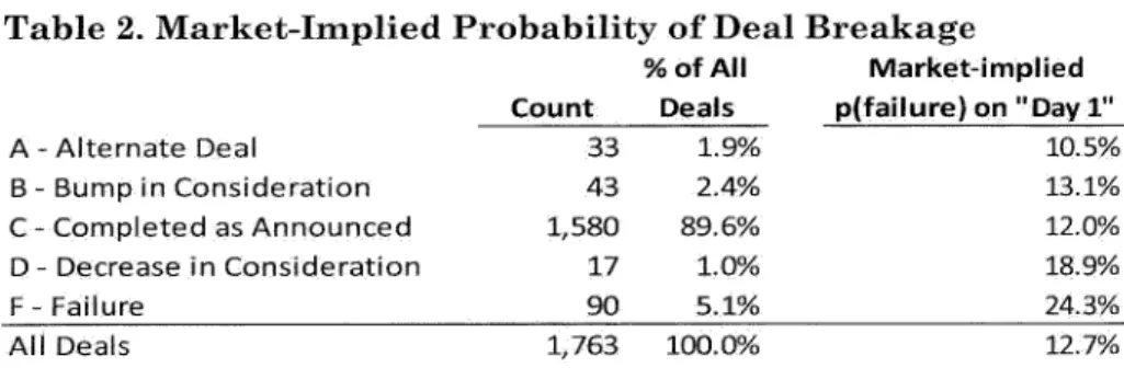 Table  2.  Market-Implied Probability of Deal  Breakage