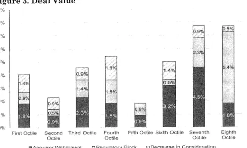 Figure  3.  Deal Value