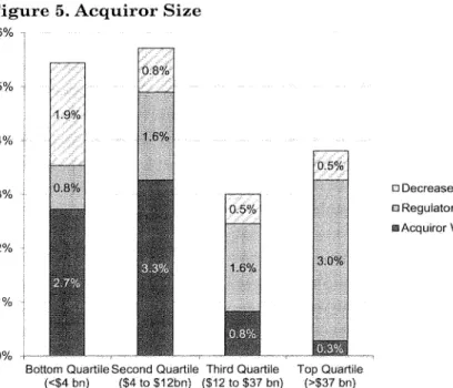 Figure  5.  Acquiror Size 6%