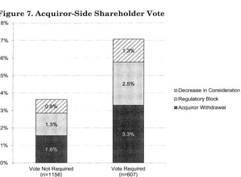 Figure 7.  Acquiror-Side  Shareholder Vote 8%