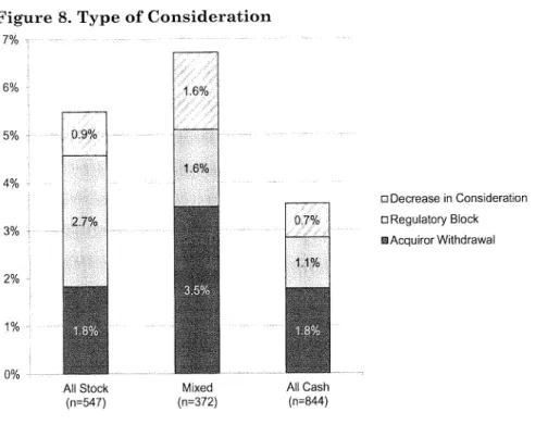 Figure  8.  Type of  Consideration