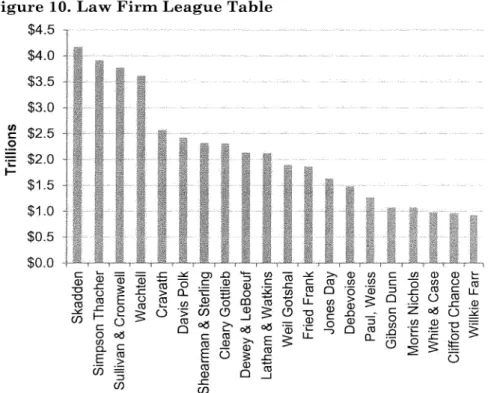 Figure 10.  Law  Firm League  Table
