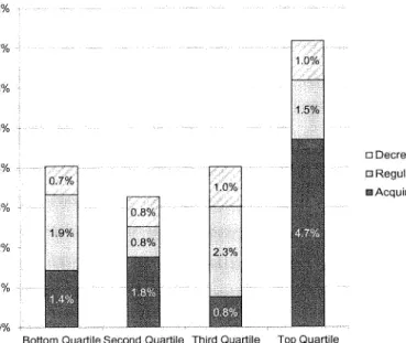 Figure  13  analyzes  the  relationship  between  adverse  deal outcomes  and  changes  in  the  BBB  bond  spread  during  the  period between  deal  signing  and  deal outcome,  broken  down  by  quartile