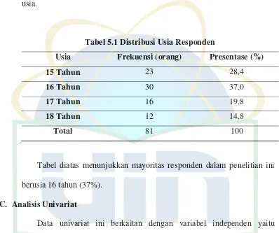 Tabel 5.1 Distribusi Usia Responden 