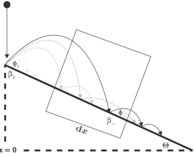 Figure 2.1: Diagram depicting particle-bed collisional energy extraction (β ) and angle of reflection (φ ) on an inclined plane of specified angle θ 