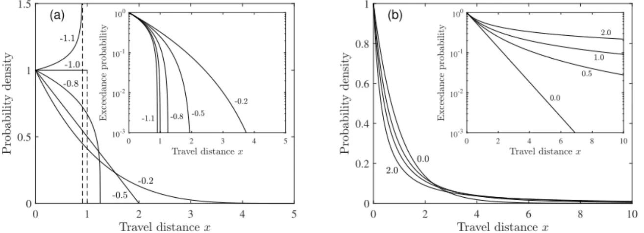 Figure 3.1: Plot of the generalized Pareto distribution of particle travel distances x for scale parameter B = 1 and different values of the shape parameter A with (a) A &lt; 0 representing rapid thermal collapse and (b) A ≥ 0 with associated exceedance pr