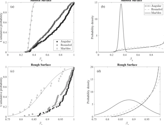 Figure 4.2: Drop experiment results of β z for glass spheres fit to a Gaussian distribution and rounded and angular gravel particles fit to a beta distribution shown with (a) cumulative distribution plot for a smooth surface, (b) probability density plot f