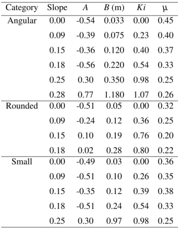 Table 5.1: Fitted and estimated parameter values for travel distance experiment data shown in Figure 5.2