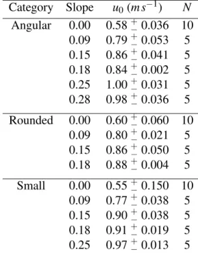 Table 5.2: Slope-parallel velocities leaving the launcher cradle for rounded, angular, and small particles.
