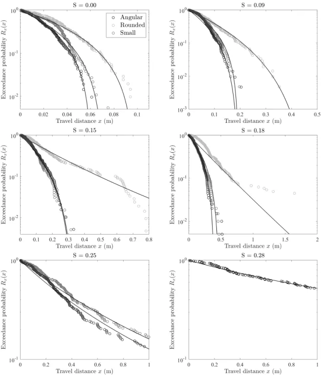 Figure 5.2: Plots of exceedance probabilties versus down slope travel distance for experiments over six values of slope S