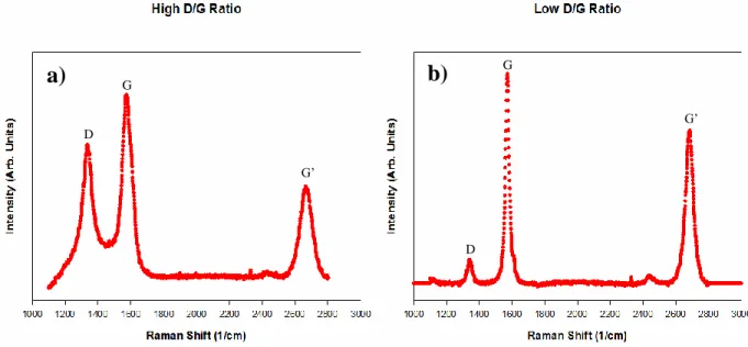 Figure  3.1-  Samples  of  Raman  spectrograph  for  samples  with  a)  the  highest  D/G  ratio  (General Nano), as well as b) the lowest D/G ratio (Cheaptubes Graphitized)