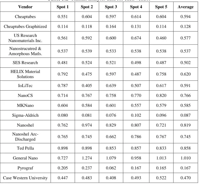 Table 3.2- Raman analysis data for each vendor 