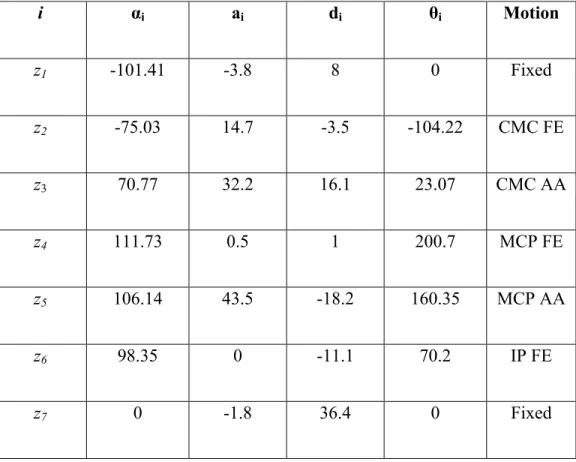 Table 1 DH parameters of the Thumb (Type II), (Santos and Valero-Cuevas, 2006) 