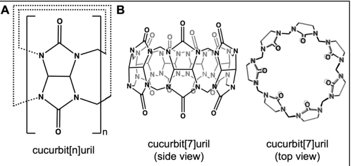 Figure 9. The chemical structure of the cucurbit[n]uril host molecule. Cucurbit[n]uril (A)  and cucurbit[7]uril (B)