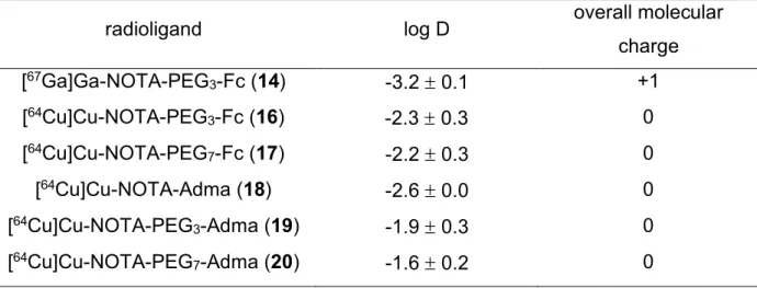 Table  5.  Distribution  coefficient  (log  D)  and  the  overall  molecular  charge  of  the  guest  radioligands