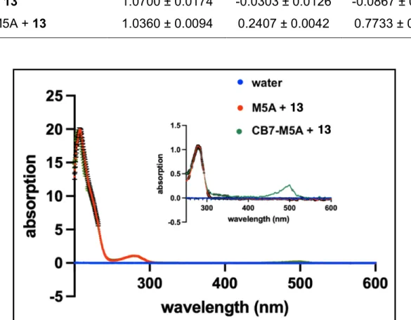 Table  7.  The  absorption  at  280  nm  and  495  nm  for  the  purified  M5A  samples  (DOL; 
