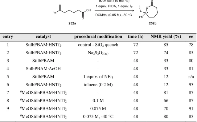 Table 14: Optimization of of BAM catalyzed ε-lactone synthesis. 