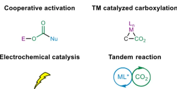 Figure 17: Common methods employed in the activation of CO 2.