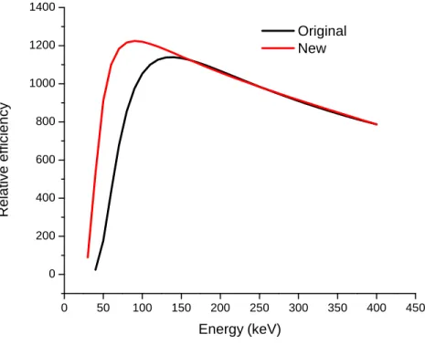 Figure 4.4: Comparison of original and new efficiency curves. The new efficiency curve is higher at low energy.