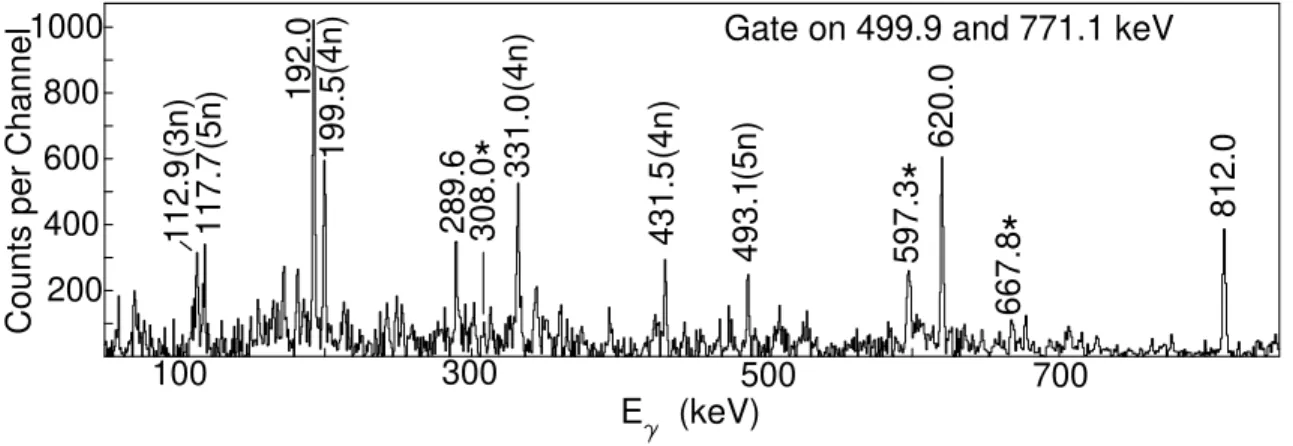 Figure 5.1: Partial γ -ray coincidence spectra by gating on 499.9 and 771.1 keV transitions in 104 Mo