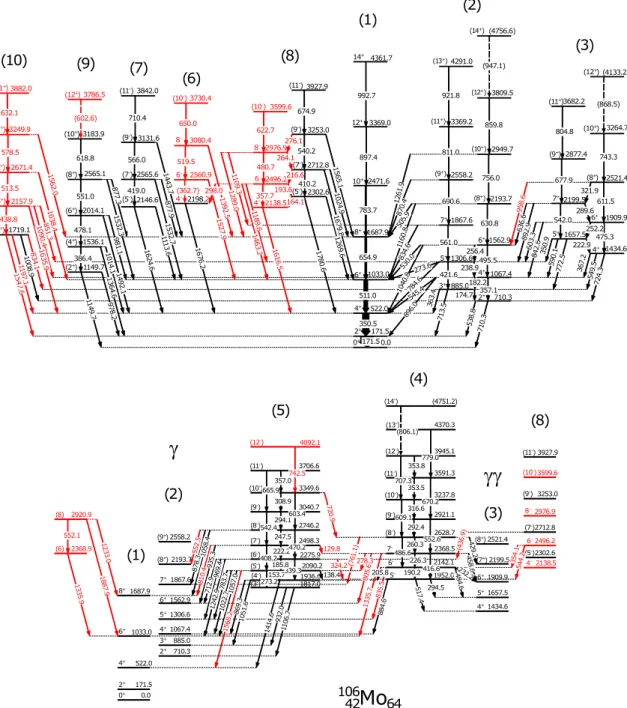 Figure 5.3: Partial level scheme of 106 Mo obtained in the current work. New energies levels and transitions are labeled in red