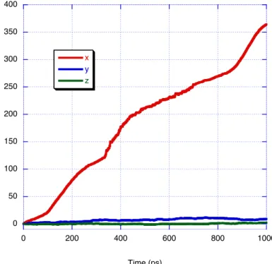 Figure 6: Change in direction vs. time based on the center of mass with an applied electrical field of –0.05 V/Å.