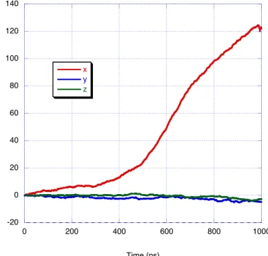 Figure 7: Change in direction vs. time based on the center of mass with an applied electrical field of –0.02 V/Å