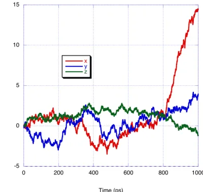 Figure 9: Change in direction vs. time based on the center of mass with an applied electrical field of –0.0075 V/Å