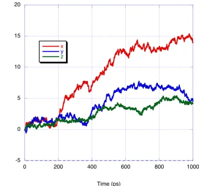 Figure 10: Change in direction vs. time based on the center of mass with an applied electrical field of –0.005 V/Å
