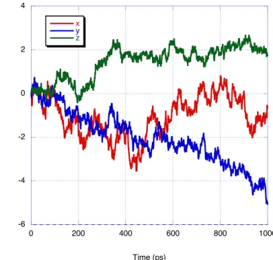 Figure 11: Change in direction vs. time based on the center of mass with an applied electrical field of –0.002 V/Å