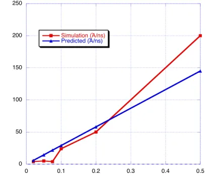 Figure 13: Relationship of velocity to applied field magnitude in bulk solution compared to velocities predicted based on electrophoretic experiments
