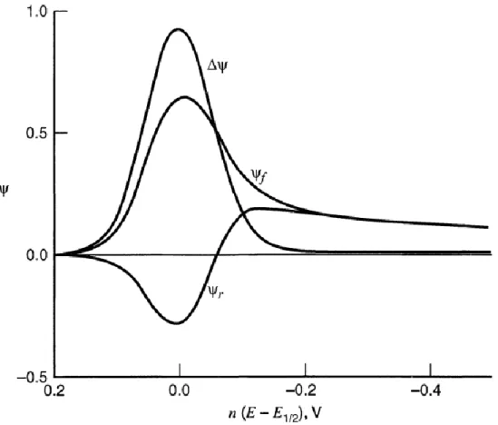 Figure 2.4. SWV Forward, Reverse, and Difference Scans. The scans overlaid demonstrate the  amplification of signal that SWV can provide