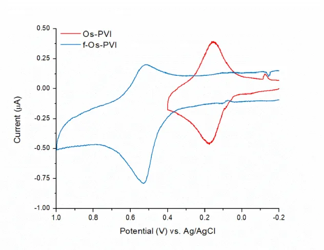 Figure  3.5.  Cyclic  Voltammograms  of  Os-PVI  (red)  and  f-Os-PVI  (blue).  The  cyclic  voltammogram  characterization  for  each  of  the  polymers  demonstrates  their  electrochemical  reversibility