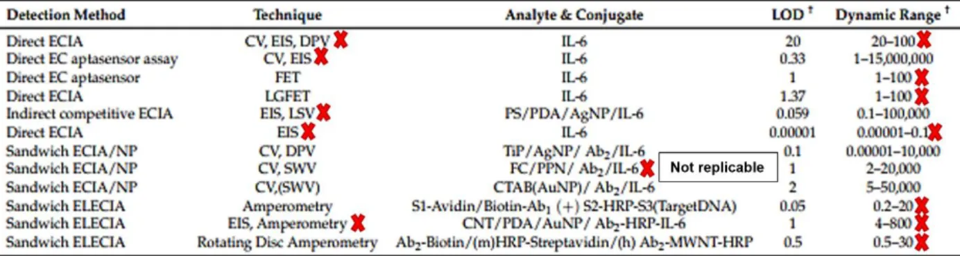 Table 4.1. Compilation of IL-6 ECIAs. From Khan et al., this  lists the various detection methods,  electrochemical techniques used, and the dynamic ranges