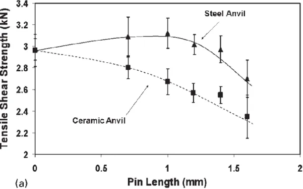 Figure 11: Effect of FSSW pin length (x-axis) and anvil insulation on 6111 aluminum  alloy tensile shear strength (y-axis) [Bakavos 2009] 