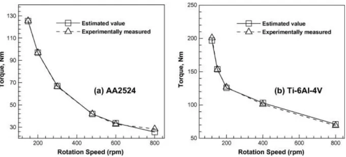 Figure 23: Estimated and experimental torque values for FSW of a) AA2524 and b) Ti- Ti-6Al-4V [Arora] 
