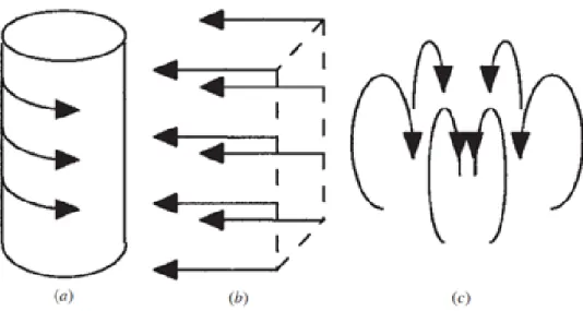 Figure 28: Three incompressible flow fields of FSW. a) rigid body rotation b) uniform  translation c) ring vortex [Schneider] 