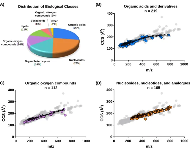 Figure  3.1  (A)  Distribution  of  biological  categories  associated  with  the  primary  metabolites examined in the MSMLS plate library