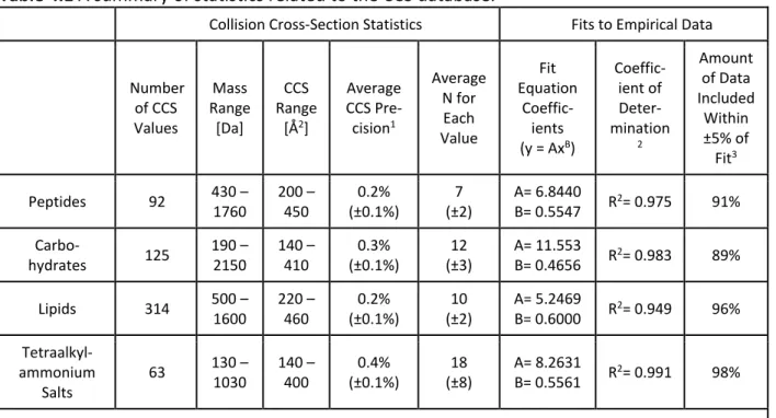 Table 4.1 A summary of statistics related to the CCS database. 