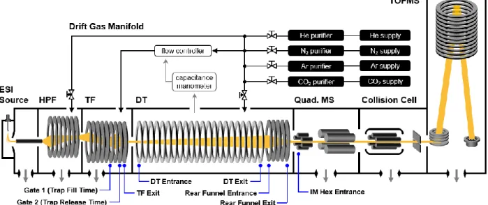 Figure 5.1 A conceptual schematic of the commercial drift tube ion mobility-mass spectrometer  (6560, Agilent) used in this work