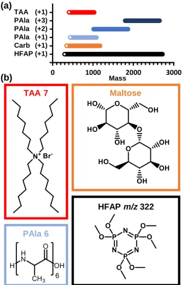 Figure 5.2 (a) Mass coverage of each class of molecules investigated. (b) Representative struc- struc-tures for each of the four classes of molecules investigated in this study, with their respective  masses  indicated  by  the  white  dots  in  panel  a