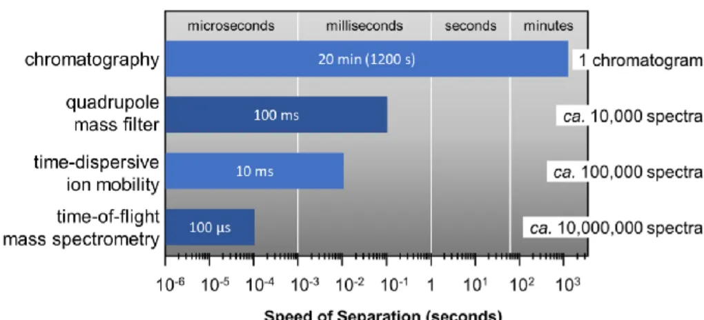 Figure 1.4 Nesting of analytical time scales based on speed of separation is shown for  the  analytical  strategies  on  the  left  combined  with  the  total  number  of  potential  spectra  obtained  through  nesting  the  subsequent  analytical  separat