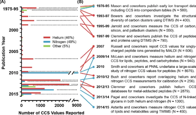 Figure 2.1 (A) The number of CCS values published over the 40-year span between 1975  and 2015
