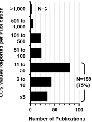 Figure  2.2 Histogram  illustrating  the  number  of  CCS  values  which  are  reported  per  publication