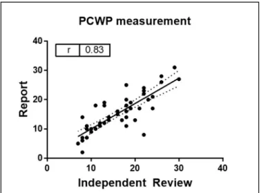 the computerized report (r=0.83, p&lt;0.05, Figure 4). PCWP in the analyzed cohort ranged from 7  to 30 mmHg, with a mean of 16 (±6) mmHg