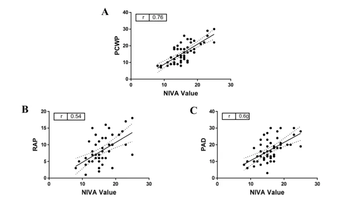 Figure 5 Correlation of NIVA value to measured PCWP, right atrial pressure (RAP) and pulmonary  artery diastolic pressures (PAD)  in subjects undergoing right heart catheterization
